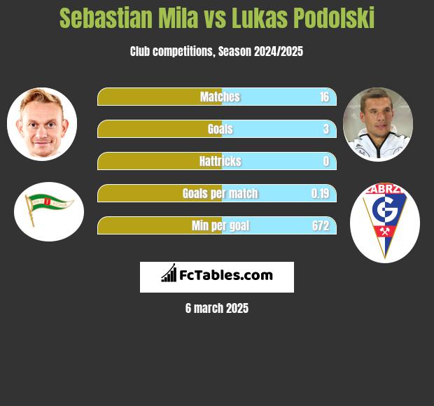 Sebastian Mila vs Lukas Podolski h2h player stats