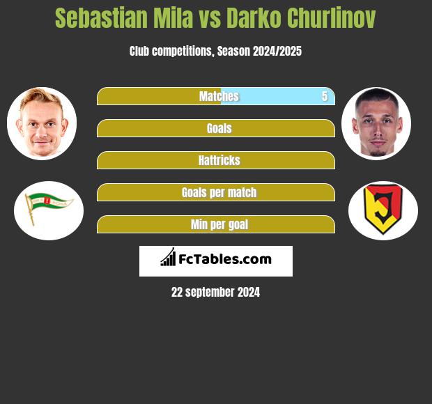 Sebastian Mila vs Darko Churlinov h2h player stats