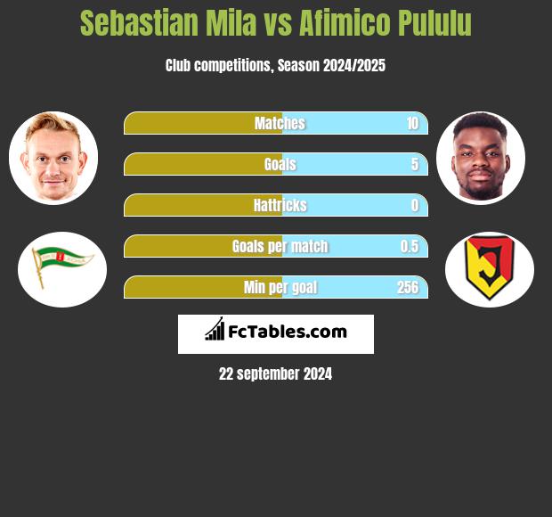 Sebastian Mila vs Afimico Pululu h2h player stats