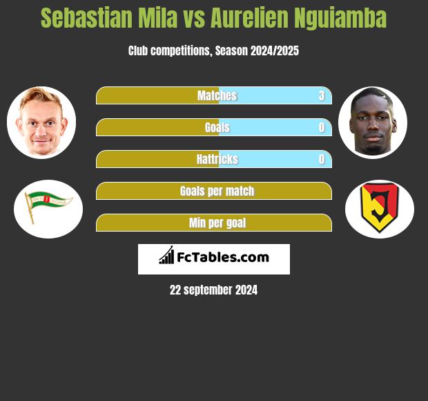 Sebastian Mila vs Aurelien Nguiamba h2h player stats