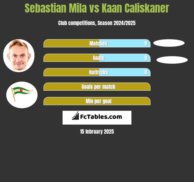 Sebastian Mila vs Kaan Caliskaner h2h player stats