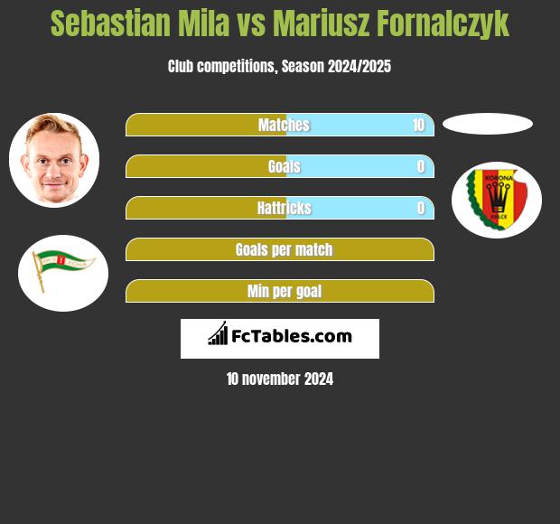 Sebastian Mila vs Mariusz Fornalczyk h2h player stats