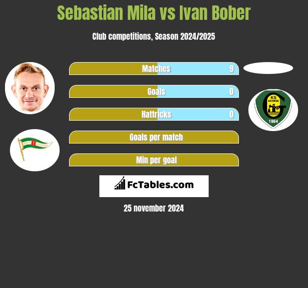 Sebastian Mila vs Ivan Bober h2h player stats