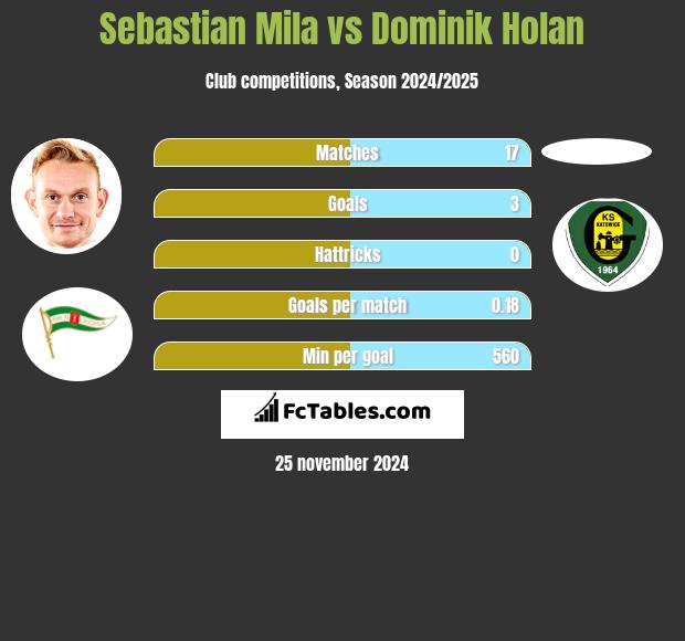 Sebastian Mila vs Dominik Holan h2h player stats