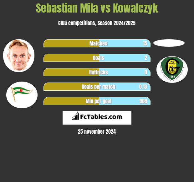 Sebastian Mila vs Kowalczyk h2h player stats