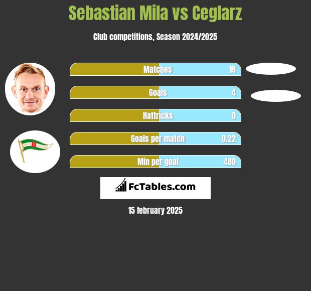 Sebastian Mila vs Ceglarz h2h player stats