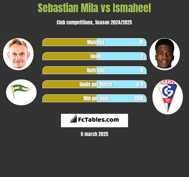 Sebastian Mila vs Ismaheel h2h player stats