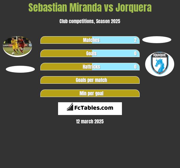 Sebastian Miranda vs Jorquera h2h player stats