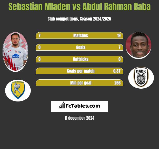 Sebastian Mladen vs Abdul Baba h2h player stats