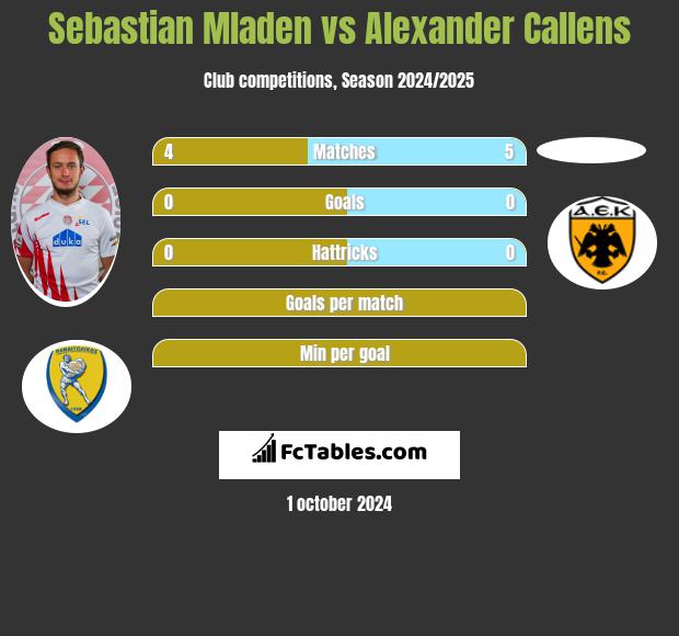 Sebastian Mladen vs Alexander Callens h2h player stats