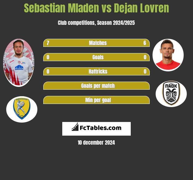 Sebastian Mladen vs Dejan Lovren h2h player stats