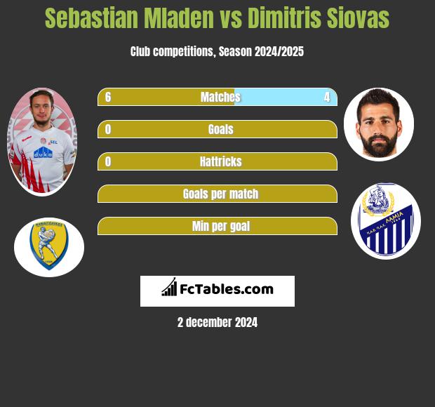 Sebastian Mladen vs Dimitris Siovas h2h player stats