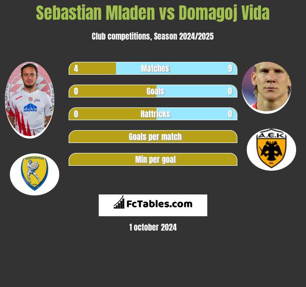 Sebastian Mladen vs Domagoj Vida h2h player stats