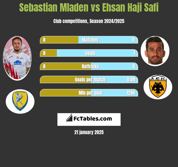 Sebastian Mladen vs Ehsan Haji Safi h2h player stats