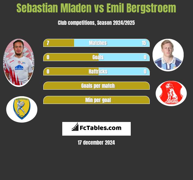 Sebastian Mladen vs Emil Bergstroem h2h player stats