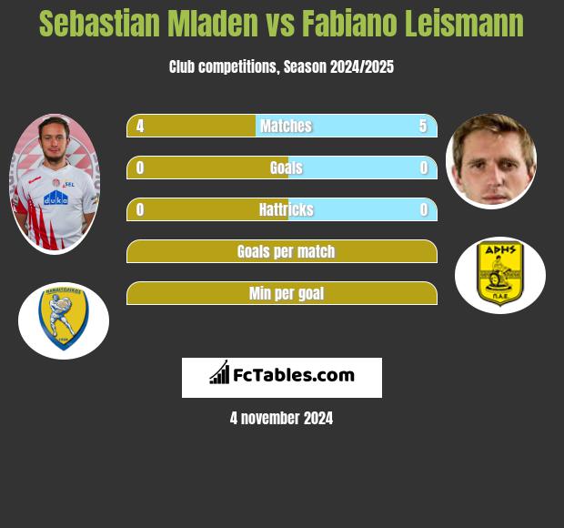 Sebastian Mladen vs Fabiano Leismann h2h player stats