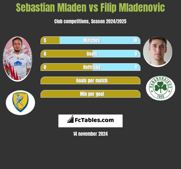 Sebastian Mladen vs Filip Mladenović h2h player stats