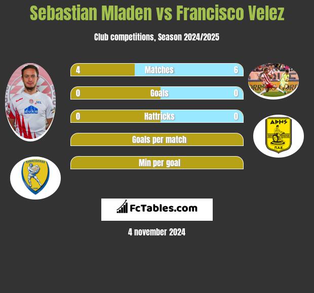 Sebastian Mladen vs Francisco Velez h2h player stats