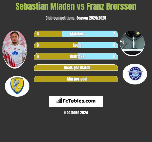 Sebastian Mladen vs Franz Brorsson h2h player stats