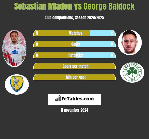 Sebastian Mladen vs George Baldock h2h player stats