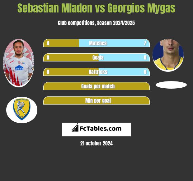 Sebastian Mladen vs Georgios Mygas h2h player stats