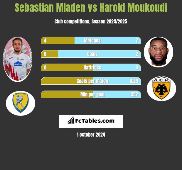 Sebastian Mladen vs Harold Moukoudi h2h player stats