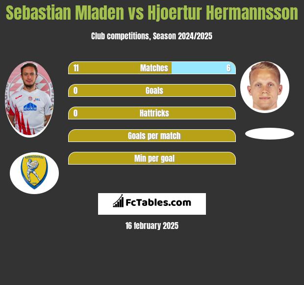 Sebastian Mladen vs Hjoertur Hermannsson h2h player stats