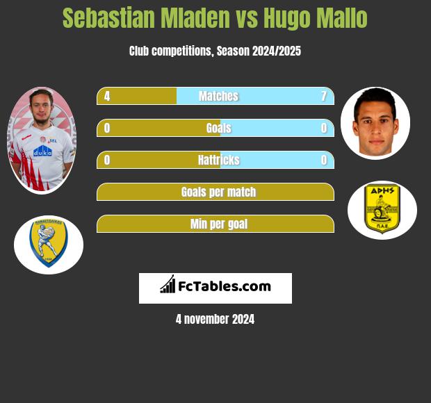 Sebastian Mladen vs Hugo Mallo h2h player stats