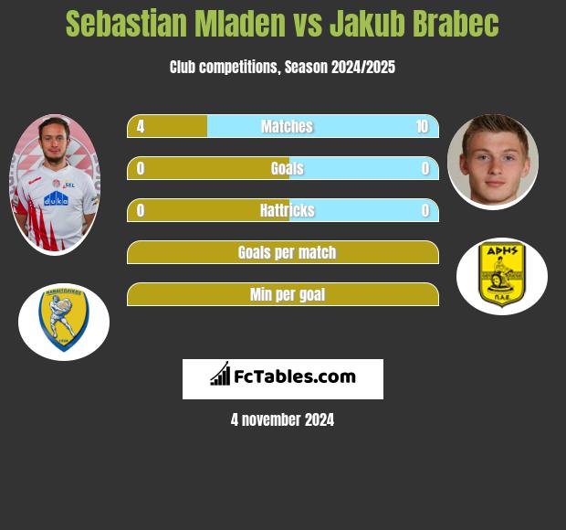 Sebastian Mladen vs Jakub Brabec h2h player stats