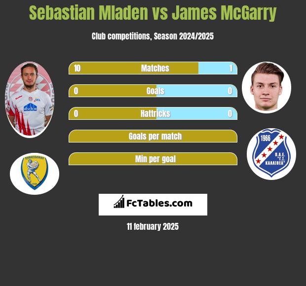 Sebastian Mladen vs James McGarry h2h player stats