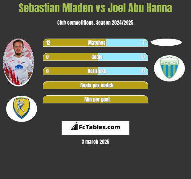 Sebastian Mladen vs Joel Abu Hanna h2h player stats