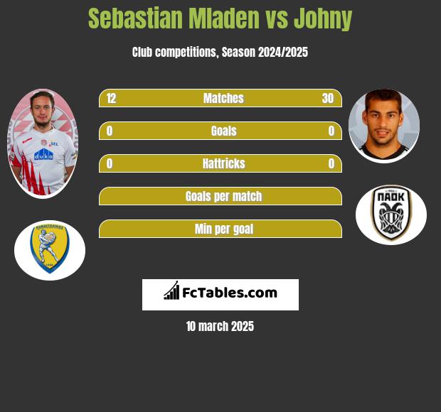 Sebastian Mladen vs Johny h2h player stats