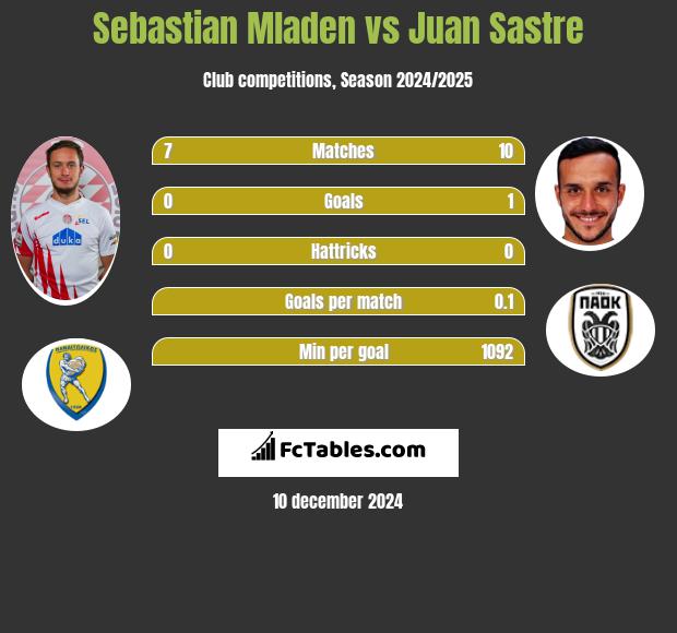 Sebastian Mladen vs Juan Sastre h2h player stats