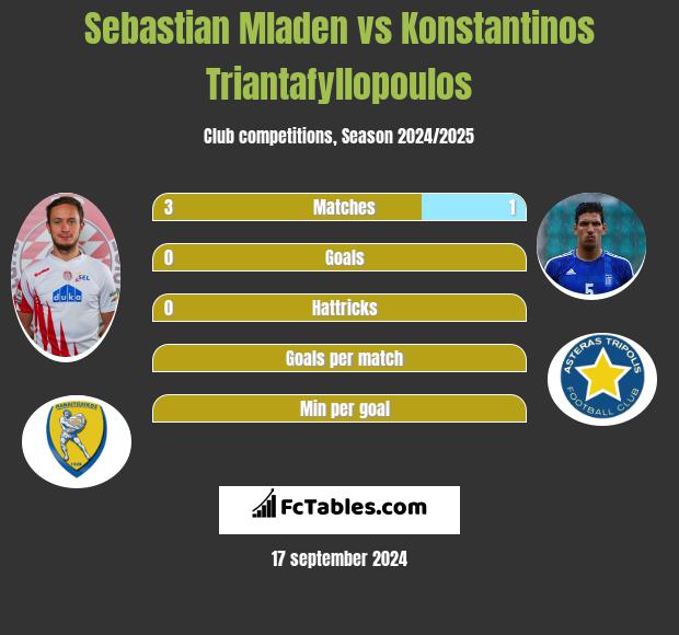 Sebastian Mladen vs Konstantinos Triantafyllopoulos h2h player stats