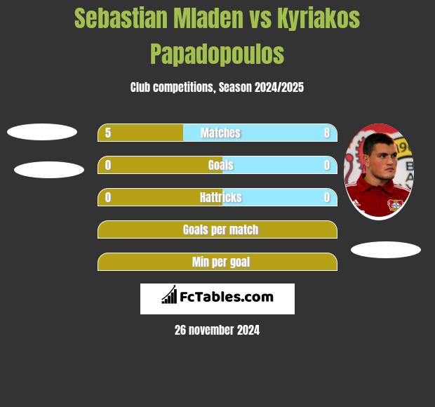 Sebastian Mladen vs Kyriakos Papadopoulos h2h player stats