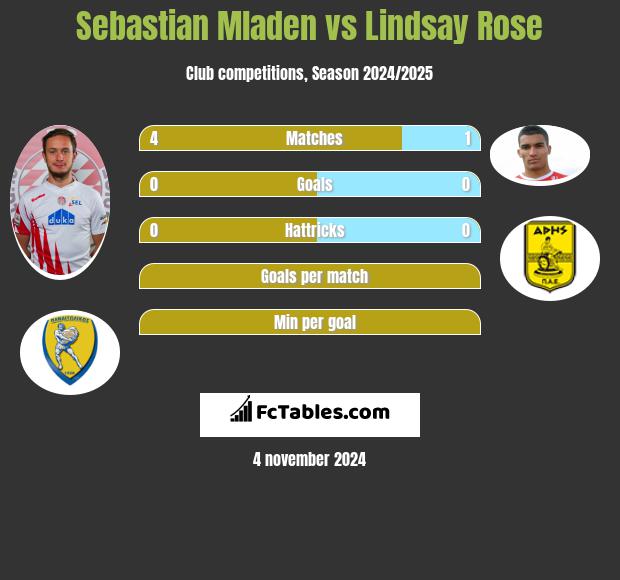 Sebastian Mladen vs Lindsay Rose h2h player stats