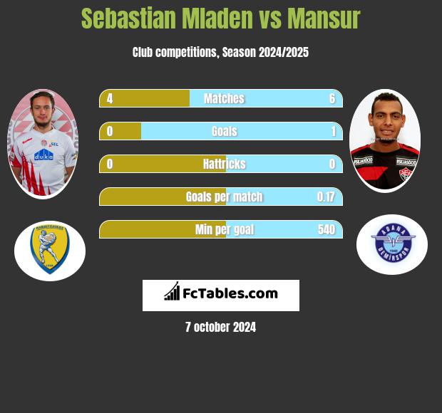 Sebastian Mladen vs Mansur h2h player stats