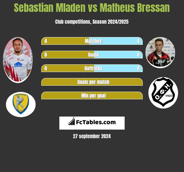 Sebastian Mladen vs Matheus Bressan h2h player stats