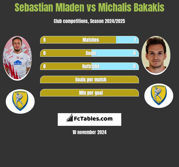 Sebastian Mladen vs Michalis Bakakis h2h player stats