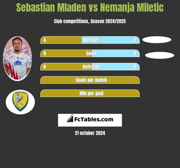 Sebastian Mladen vs Nemanja Miletic h2h player stats