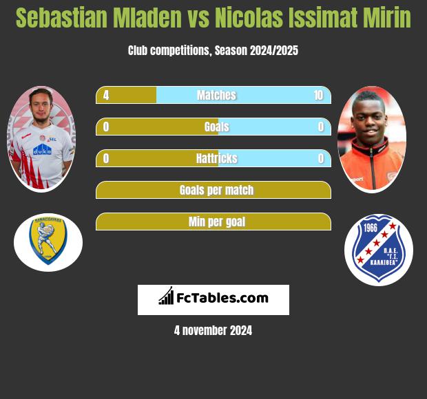 Sebastian Mladen vs Nicolas Issimat Mirin h2h player stats