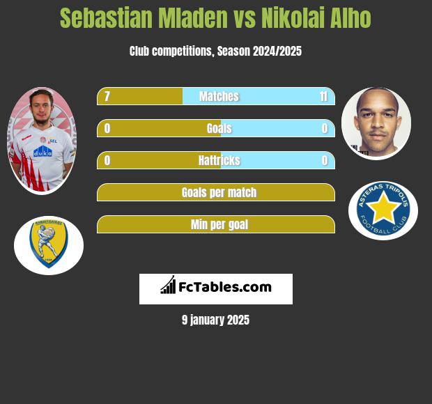 Sebastian Mladen vs Nikolai Alho h2h player stats