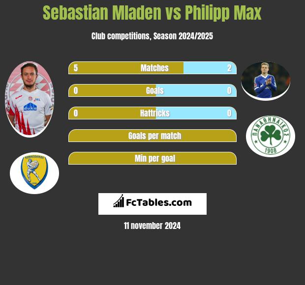 Sebastian Mladen vs Philipp Max h2h player stats