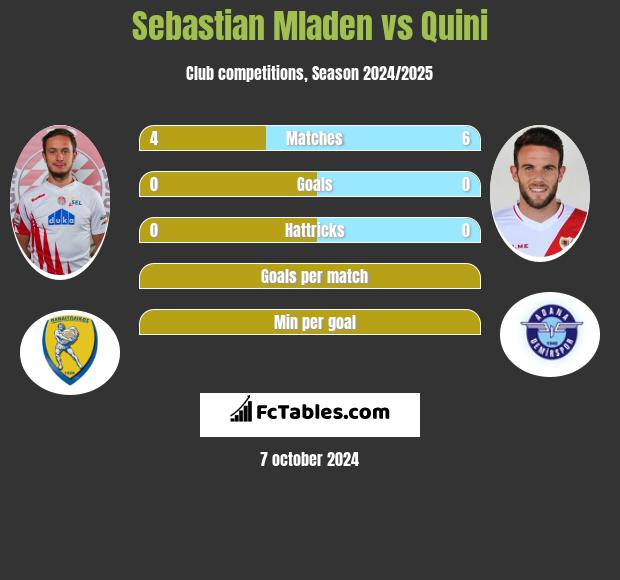 Sebastian Mladen vs Quini h2h player stats