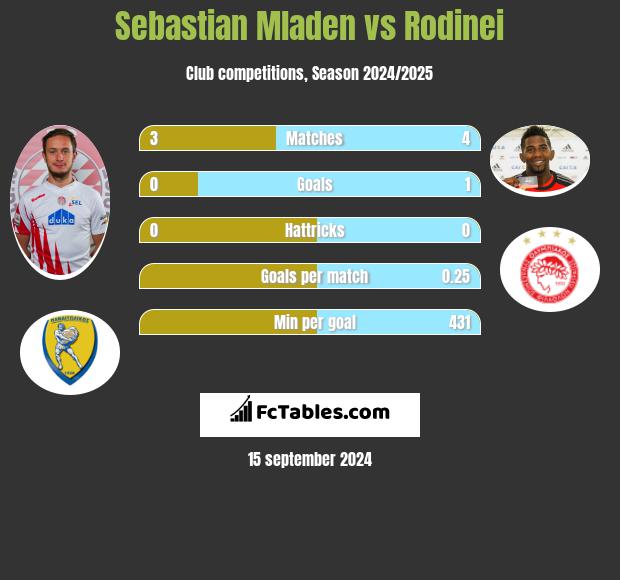 Sebastian Mladen vs Rodinei h2h player stats