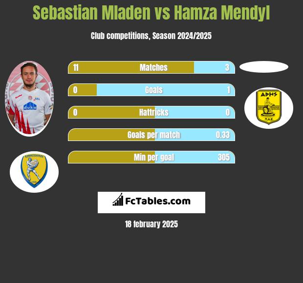 Sebastian Mladen vs Hamza Mendyl h2h player stats