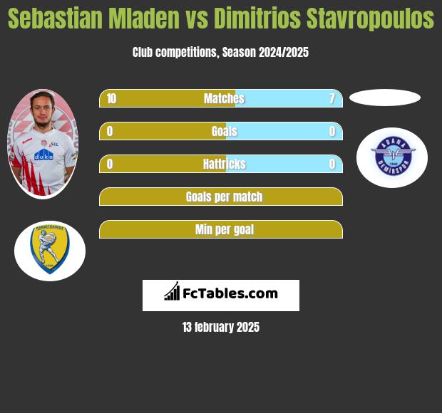 Sebastian Mladen vs Dimitrios Stavropoulos h2h player stats