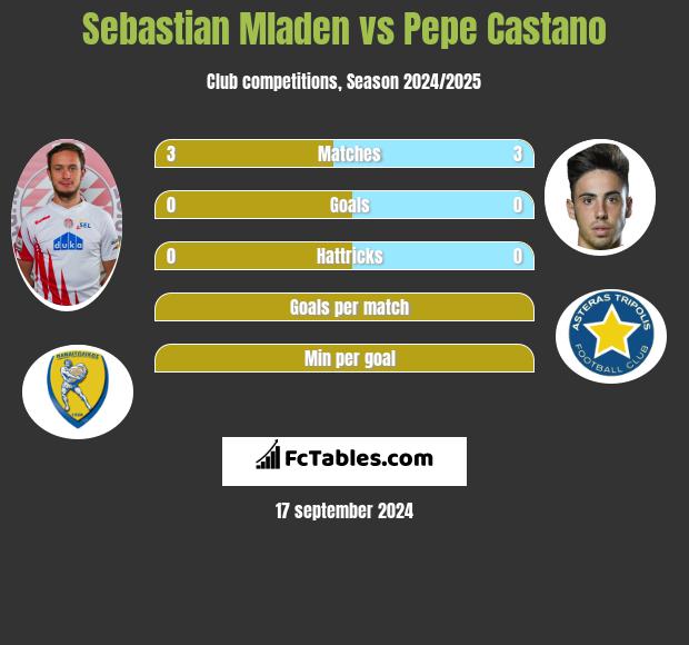 Sebastian Mladen vs Pepe Castano h2h player stats