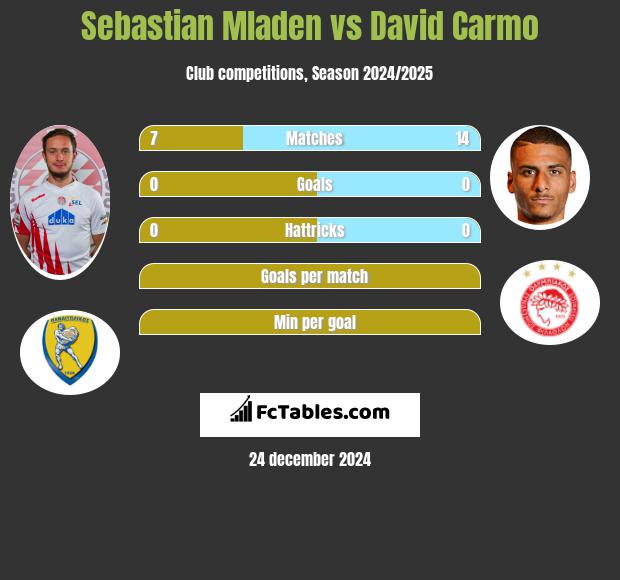 Sebastian Mladen vs David Carmo h2h player stats