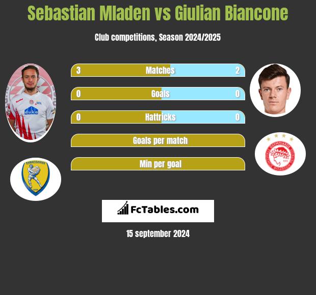 Sebastian Mladen vs Giulian Biancone h2h player stats